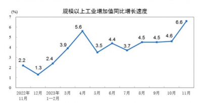 2023年11月制造业增加值同比增长6.7%